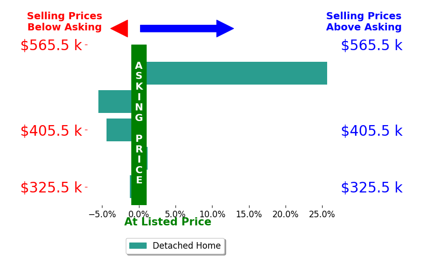 Lisa Overton's sold homes closed 3.1% above asking on average, with 1 homes above, 3 below, and 1 at asking price.