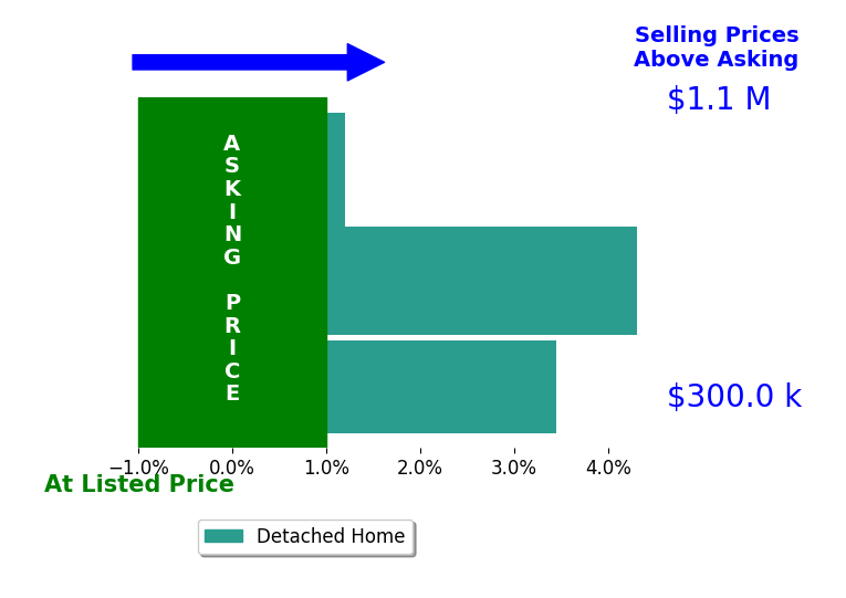 Courtney Wright's sold homes closed 2.6% above asking on average, with 2 homes above, 0 below, and 1 at asking price.