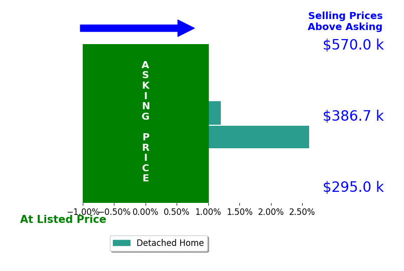 Judy Bowles's sold homes closed 0.9% above asking on average, with 1 homes above, 0 below, and 1 at asking price.