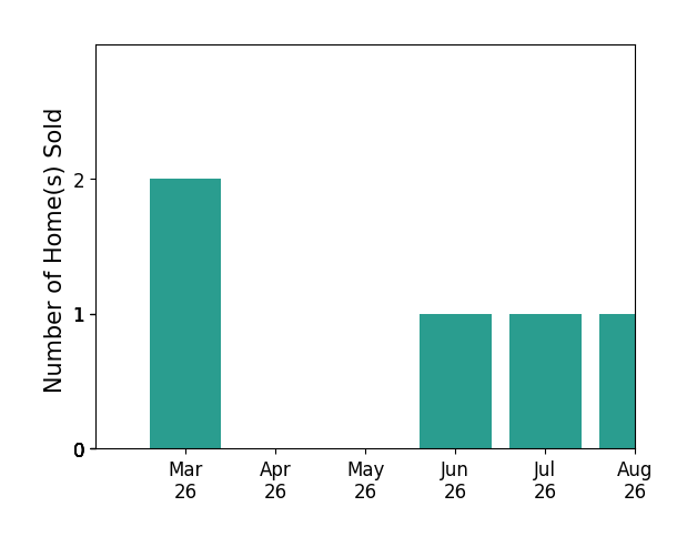 Sarah Cox sold 2 homes in March 2026, 1 home in June 2026, 1 home in July 2026, for a total of 4 homes.