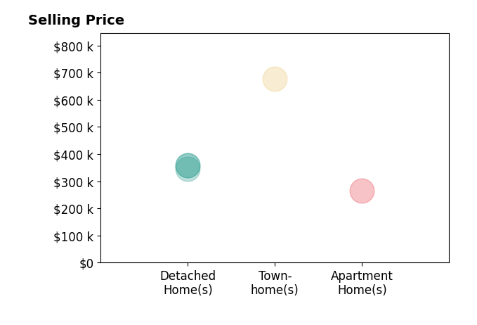 Sarah Cox's sold homes include apartment homes at $265K, detached homes at $360K, townhomes at $676K.