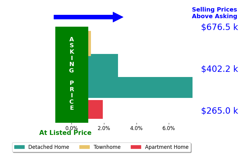 Sarah Cox's sold homes closed 3.1% above asking on average, with 3 homes above, 0 below, and 1 at asking price.