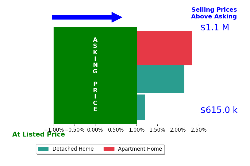 Bar chart comparing asking price vs selling price for Laura Roesser