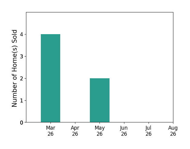 Amy Tesauro sold 4 homes in March 2026, 2 homes in May 2026, for a total of 6 homes.