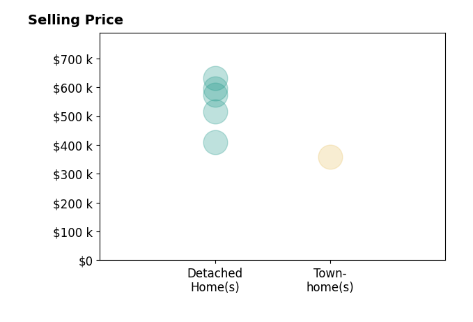 Amy Tesauro's sold homes include detached homes from $409K to $631K, townhomes at $360K.
