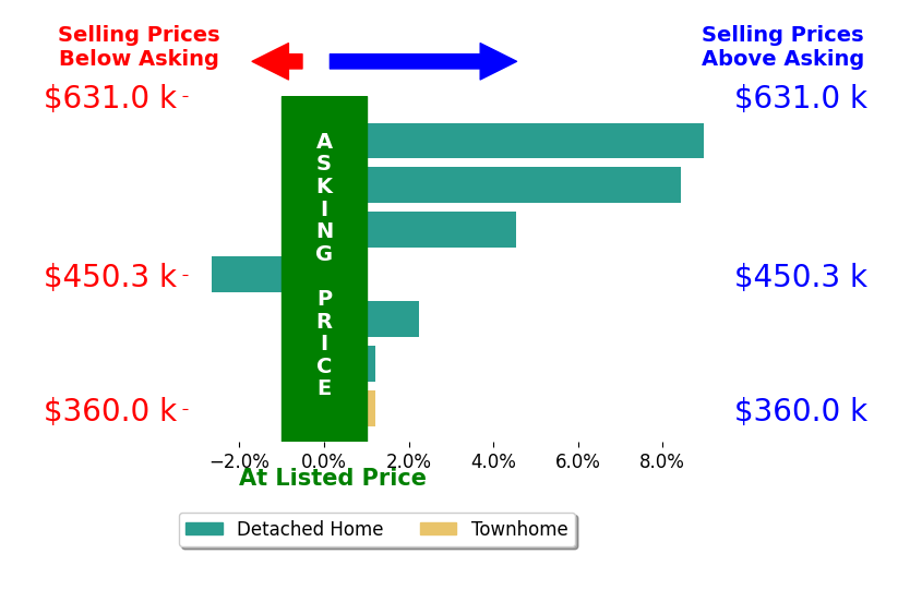Amy Tesauro's sold homes closed 3.6% above asking on average, with 4 homes above, 1 below, and 1 at asking price.