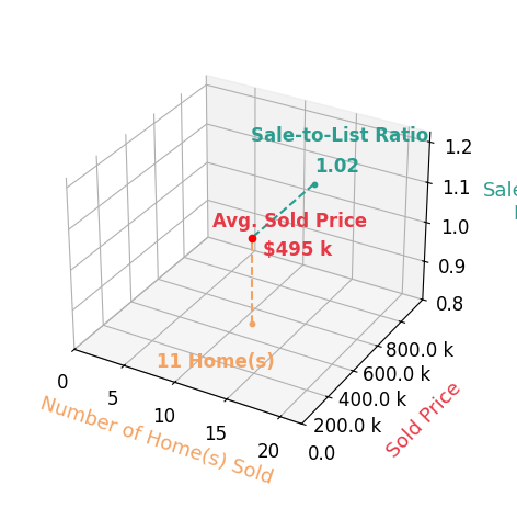 Amy Tesauro sold 6 homes with an average sold price of $514K and an average sale-to-list ratio of 103.6%.