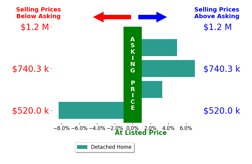 Dial Love's sold homes closed 1.8% above asking on average, with 3 homes above, 1 below, and 0 at asking price.