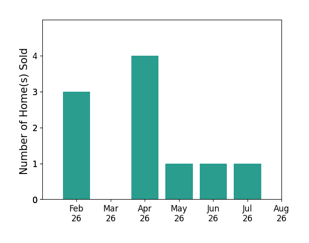 Jen Skvarch sold 3 homes in February 2026, 4 homes in April 2026, 1 home in May 2026, 1 home in June 2026, 1 home in July 2026, for a total of 10 homes.