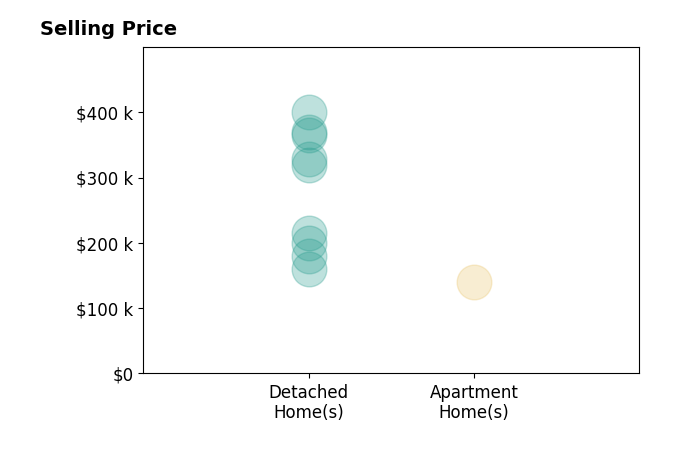 Jen Skvarch's sold homes include detached homes from $160K to $400K, apartment homes at $140K.