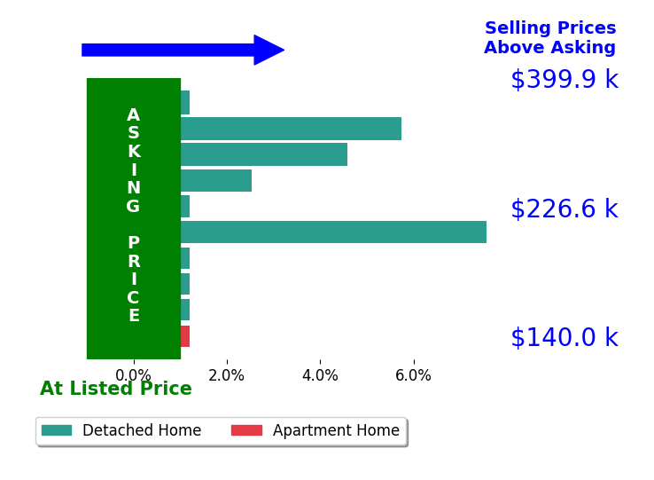 Jen Skvarch's sold homes closed 2.0% above asking on average, with 4 homes above, 0 below, and 6 at asking price.