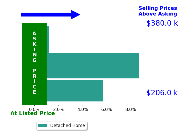 Danielle Sutcliffe's sold homes closed 4.8% above asking on average, with 2 homes above, 0 below, and 1 at asking price.