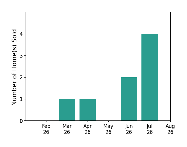 Christopher Chase sold 1 home in March 2026, 1 home in April 2026, 2 homes in June 2026, 4 homes in July 2026, for a total of 8 homes.