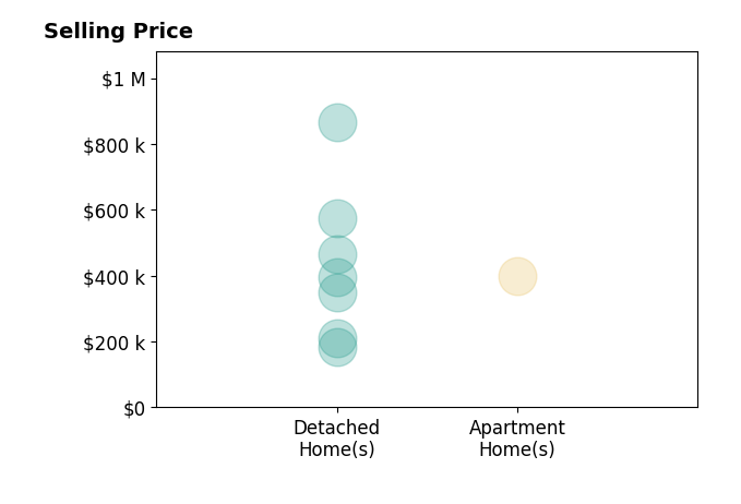 Christopher Chase's sold homes include detached homes from $183K to $865K, apartment homes at $399K.