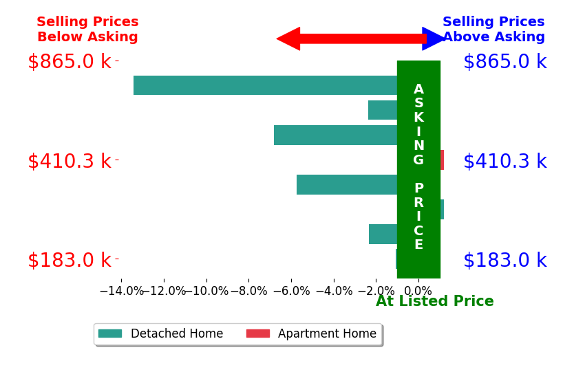 Christopher Chase's sold homes closed 4.0% below asking on average, with 0 homes above, 6 below, and 2 at asking price.
