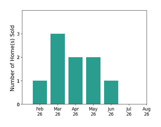 Shanna McGuckin sold 1 home in February 2026, 3 homes in March 2026, 2 homes in April 2026, 2 homes in May 2026, 1 home in June 2026, for a total of 9 homes.