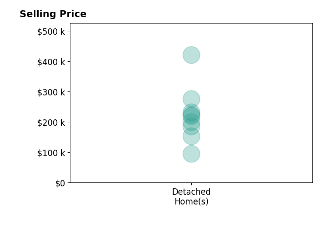 Shanna McGuckin's sold homes include detached homes from $95K to $420K.
