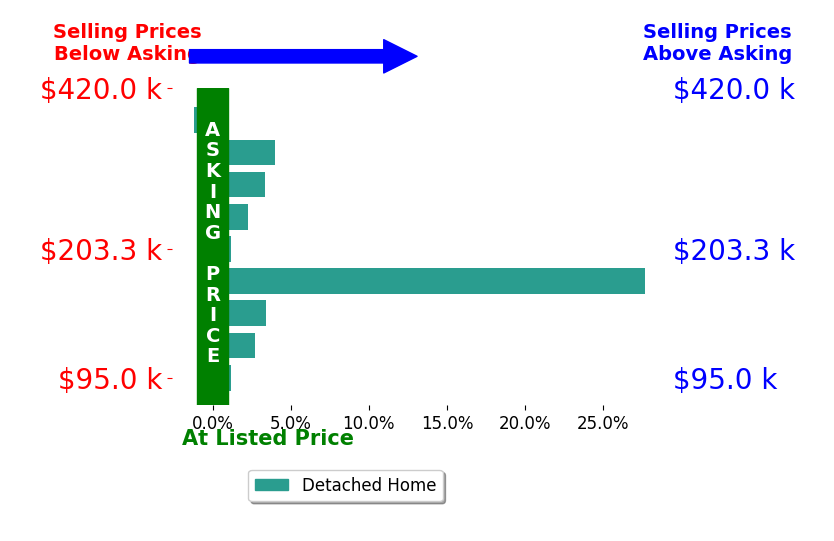 Shanna McGuckin's sold homes closed 4.7% above asking on average, with 6 homes above, 1 below, and 2 at asking price.