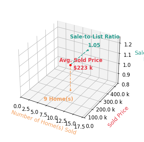 Shanna McGuckin sold 9 homes with an average sold price of $223K and an average sale-to-list ratio of 104.7%.
