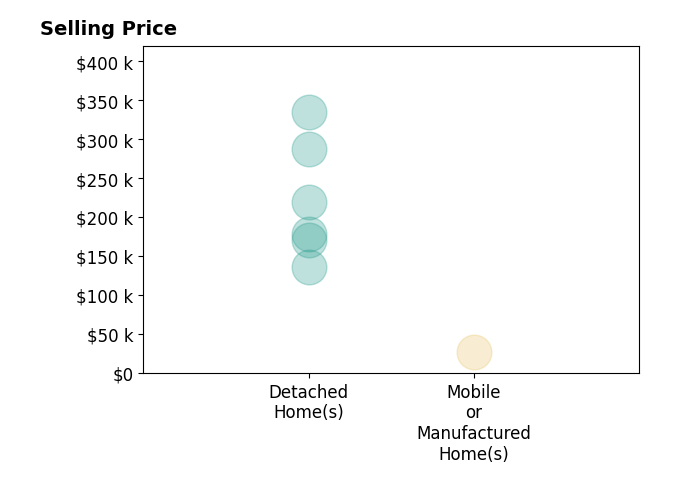 Jami Tallman's sold homes include detached homes from $136K to $335K, mobile or manufactured homes at $26K.