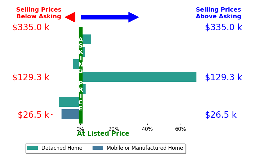 Jami Tallman's sold homes closed 7.6% above asking on average, with 4 homes above, 3 below, and 0 at asking price.