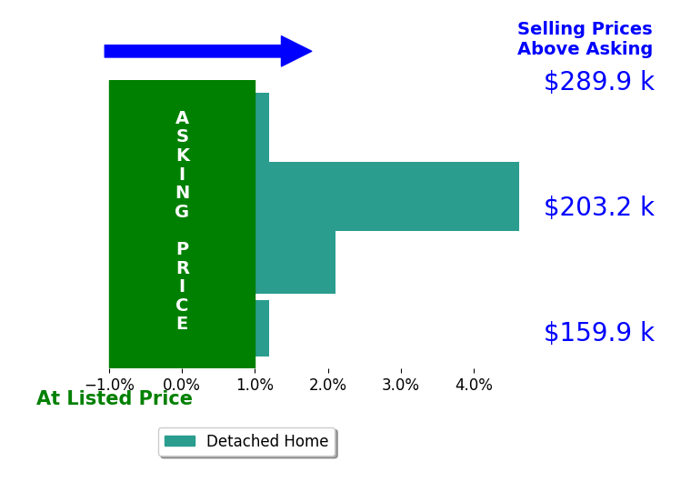 Mandy Moos's sold homes closed 1.7% above asking on average, with 2 homes above, 0 below, and 2 at asking price.