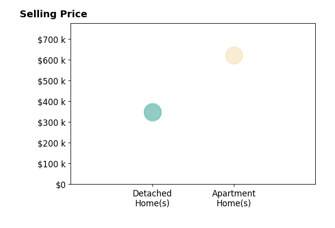 Wendy LaForceZambo's sold homes include detached homes from $345K to $350K, apartment homes at $620K.