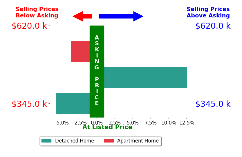 Wendy LaForceZambo's sold homes closed 1.1% above asking on average, with 1 homes above, 2 below, and 0 at asking price.