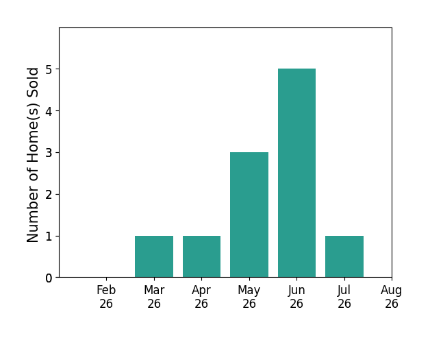 Jeffrey Brower sold 1 home in March 2026, 1 home in April 2026, 3 homes in May 2026, 5 homes in June 2026, 1 home in July 2026, for a total of 11 homes.