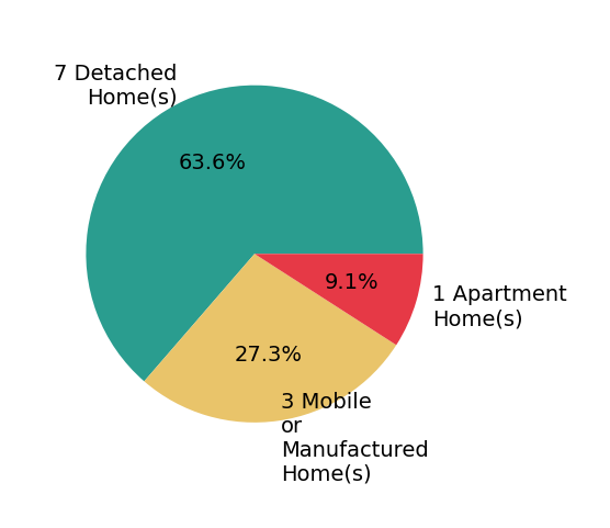Jeffrey Brower sold 7 detached homes, 1 apartment home, 3 mobile or manufactured homes.