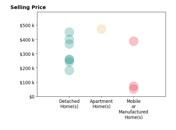 Jeffrey Brower's sold homes include detached homes from $183K to $450K, apartment homes at $473K, mobile or manufactured homes from $53K to $387K.