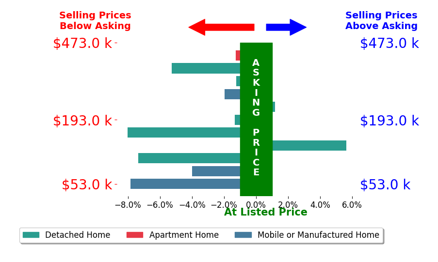Jeffrey Brower's sold homes closed 2.9% below asking on average, with 1 homes above, 9 below, and 1 at asking price.