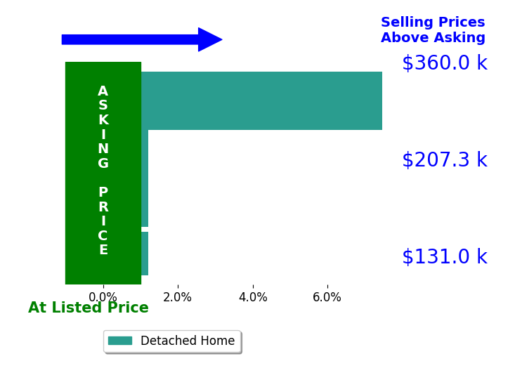 Jamie King's sold homes closed 2.1% above asking on average, with 1 homes above, 0 below, and 3 at asking price.