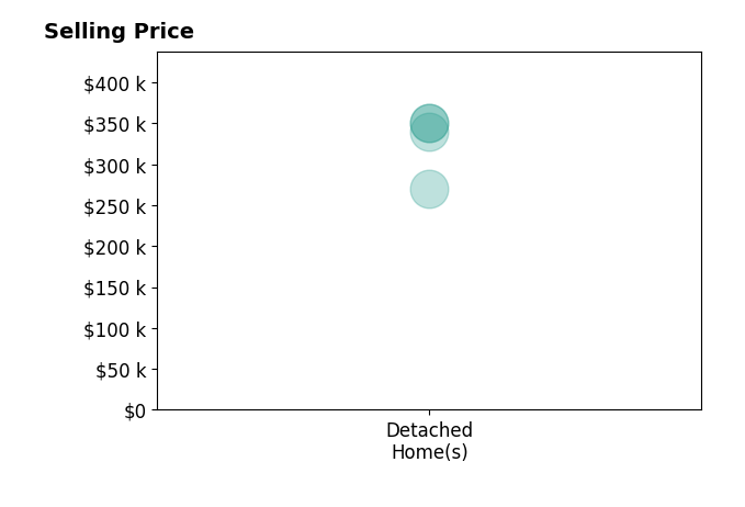 Timothy Miller's sold homes include detached homes from $270K to $350K.
