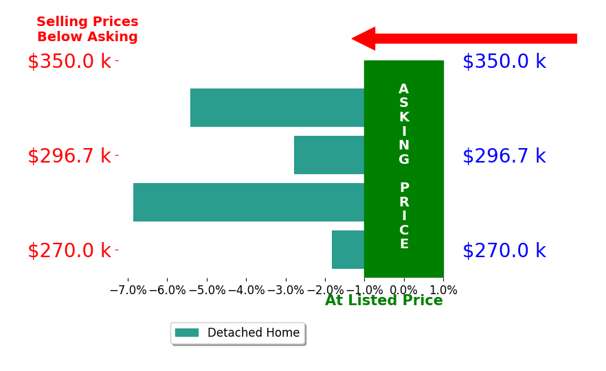 Timothy Miller's sold homes closed 4.2% below asking on average, with 0 homes above, 4 below, and 0 at asking price.