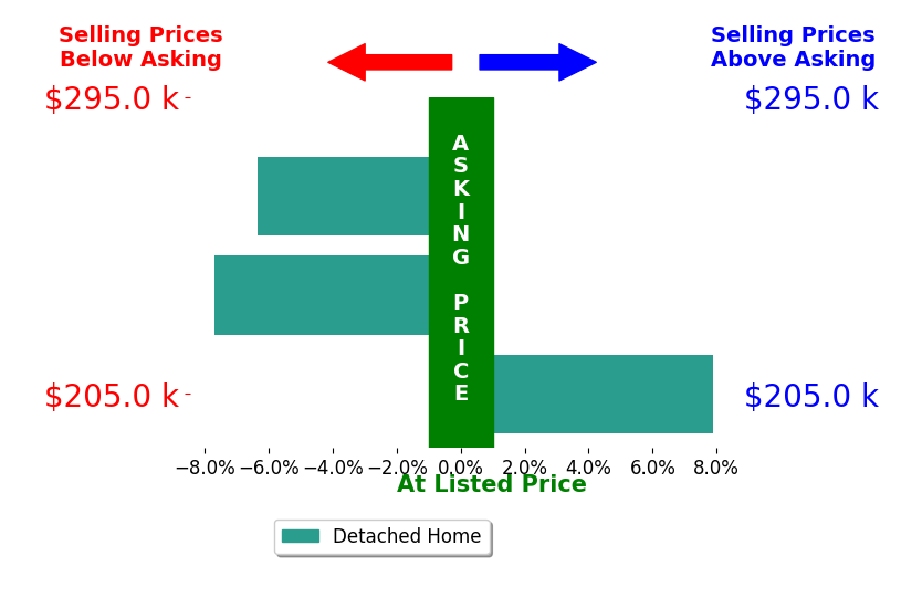 Gail Maier's sold homes closed 2.0% below asking on average, with 1 homes above, 2 below, and 0 at asking price.