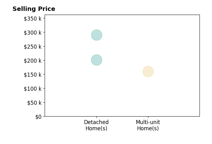 Gwendolyn Kelley's sold homes include detached homes from $201K to $290K, multi-unit homes at $160K.