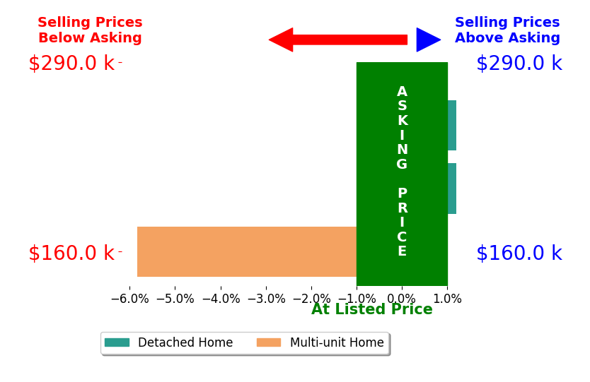 Gwendolyn Kelley's sold homes closed 1.7% below asking on average, with 0 homes above, 1 below, and 2 at asking price.