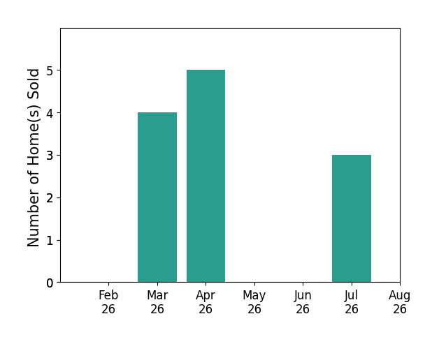 Linda Armstrong sold 4 homes in March 2026, 5 homes in April 2026, 3 homes in July 2026, for a total of 12 homes.