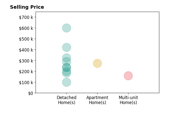 Linda Armstrong's sold homes include detached homes from $99K to $599K, apartment homes at $275K, multi-unit homes at $160K.