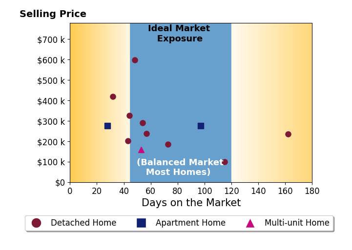 Linda Armstrong's sold homes were on the market for an average of 67 days, ranging from 28 to 162 days, with an average sold price of $275K.