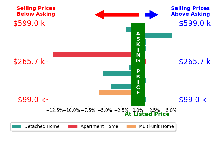 Linda Armstrong's sold homes closed 2.2% below asking on average, with 1 homes above, 6 below, and 5 at asking price.