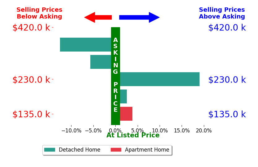Brent Burke's sold homes closed 1.5% above asking on average, with 3 homes above, 2 below, and 0 at asking price.