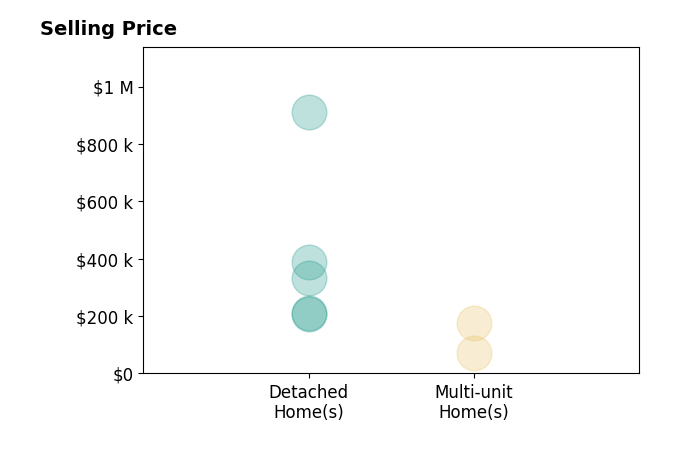 Leanne Saffer's sold homes include detached homes from $209K to $910K, multi-unit homes from $70K to $176K.