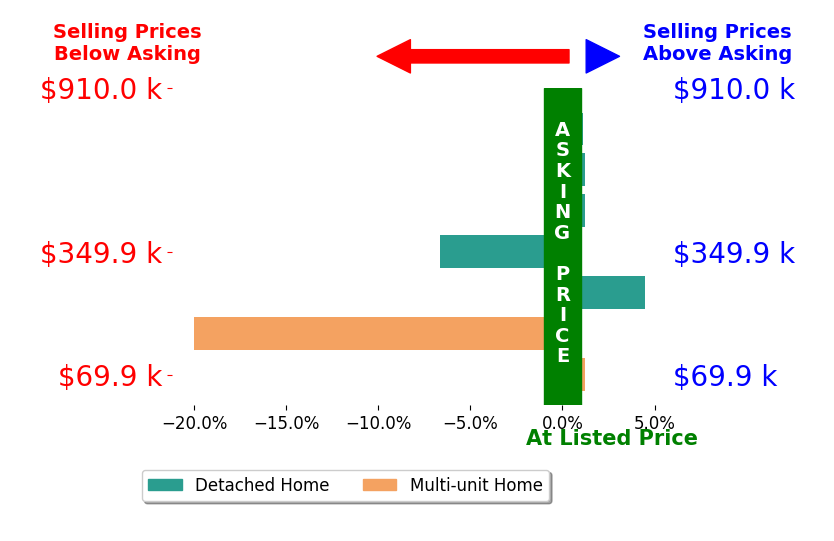 Leanne Saffer's sold homes closed 3.0% below asking on average, with 2 homes above, 2 below, and 3 at asking price.