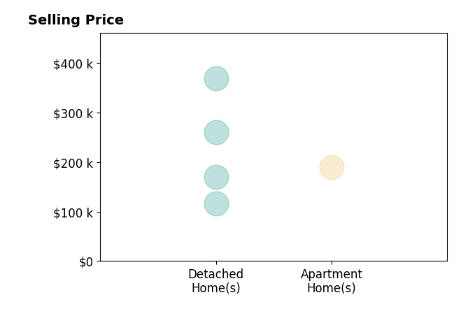 Lori Baker's sold homes include detached homes from $117K to $368K, apartment homes at $190K.