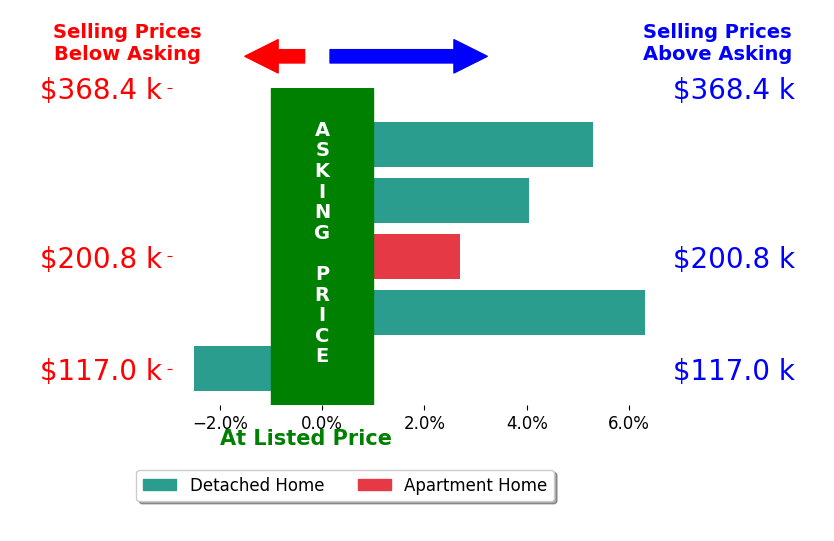 Lori Baker's sold homes closed 3.2% above asking on average, with 4 homes above, 1 below, and 0 at asking price.