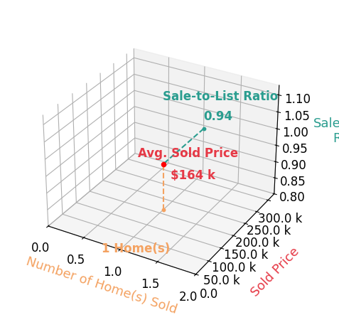 Edward Haynes sold 1 homes with an average sold price of $164K and an average sale-to-list ratio of 93.7%.
