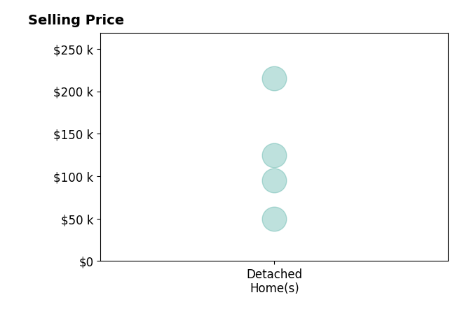 Joanne Winkler's sold homes include detached homes from $50K to $215K.