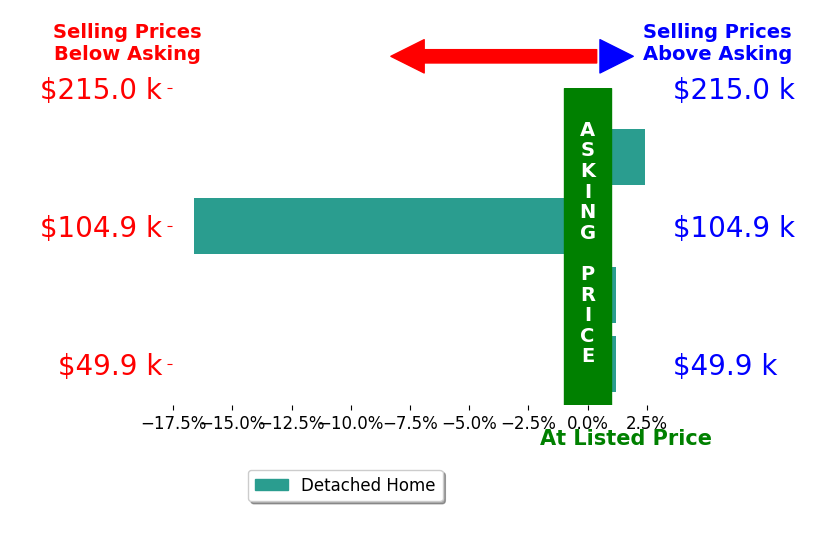 Joanne Winkler's sold homes closed 3.5% below asking on average, with 1 homes above, 1 below, and 2 at asking price.